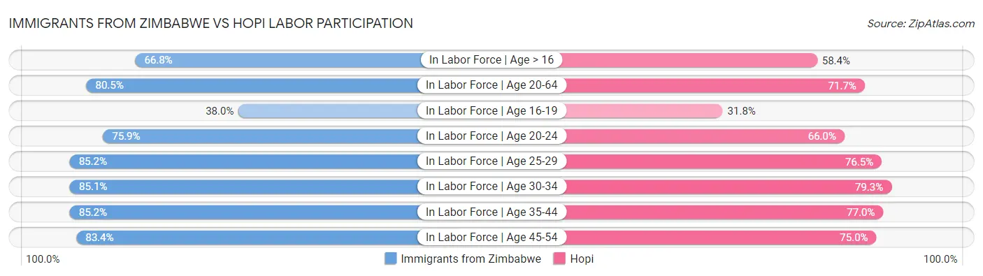 Immigrants from Zimbabwe vs Hopi Labor Participation