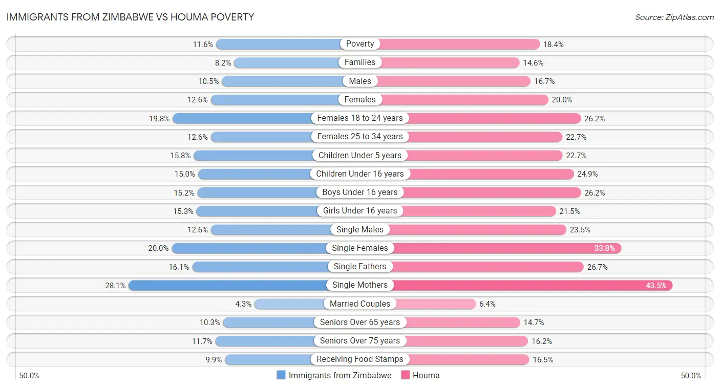 Immigrants from Zimbabwe vs Houma Poverty