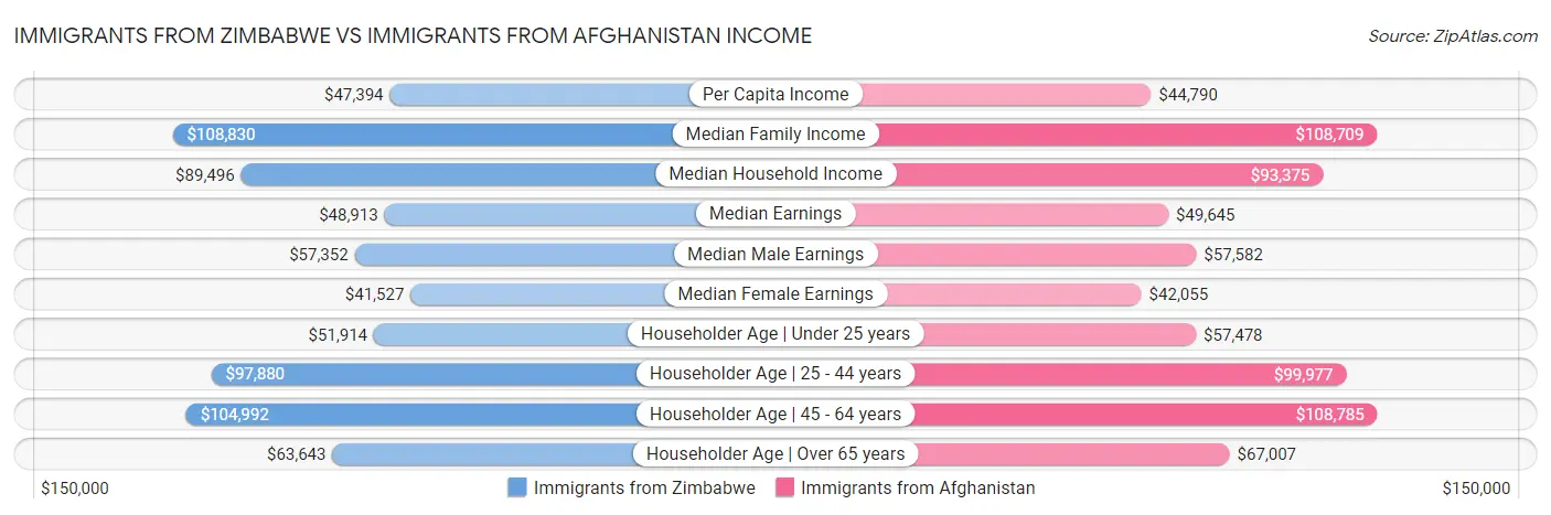 Immigrants from Zimbabwe vs Immigrants from Afghanistan Income