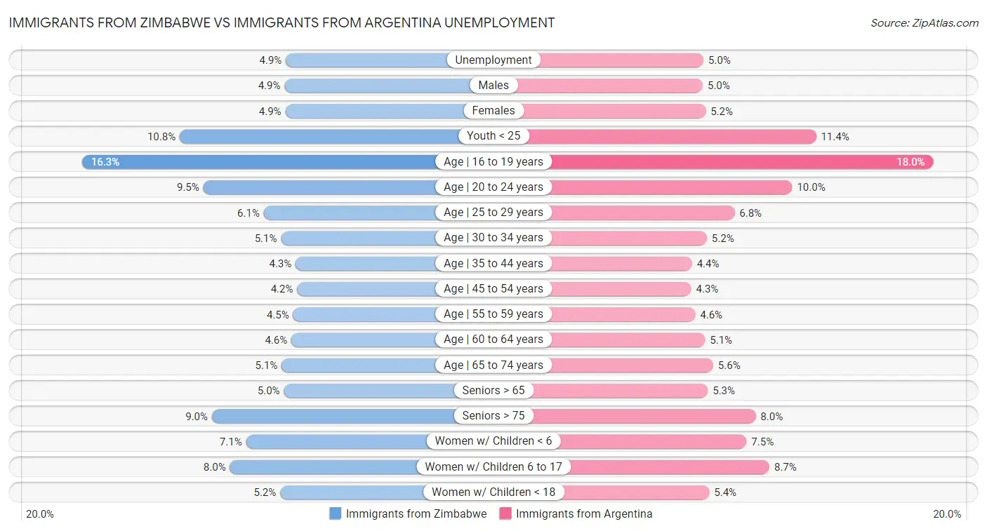 Immigrants from Zimbabwe vs Immigrants from Argentina Unemployment