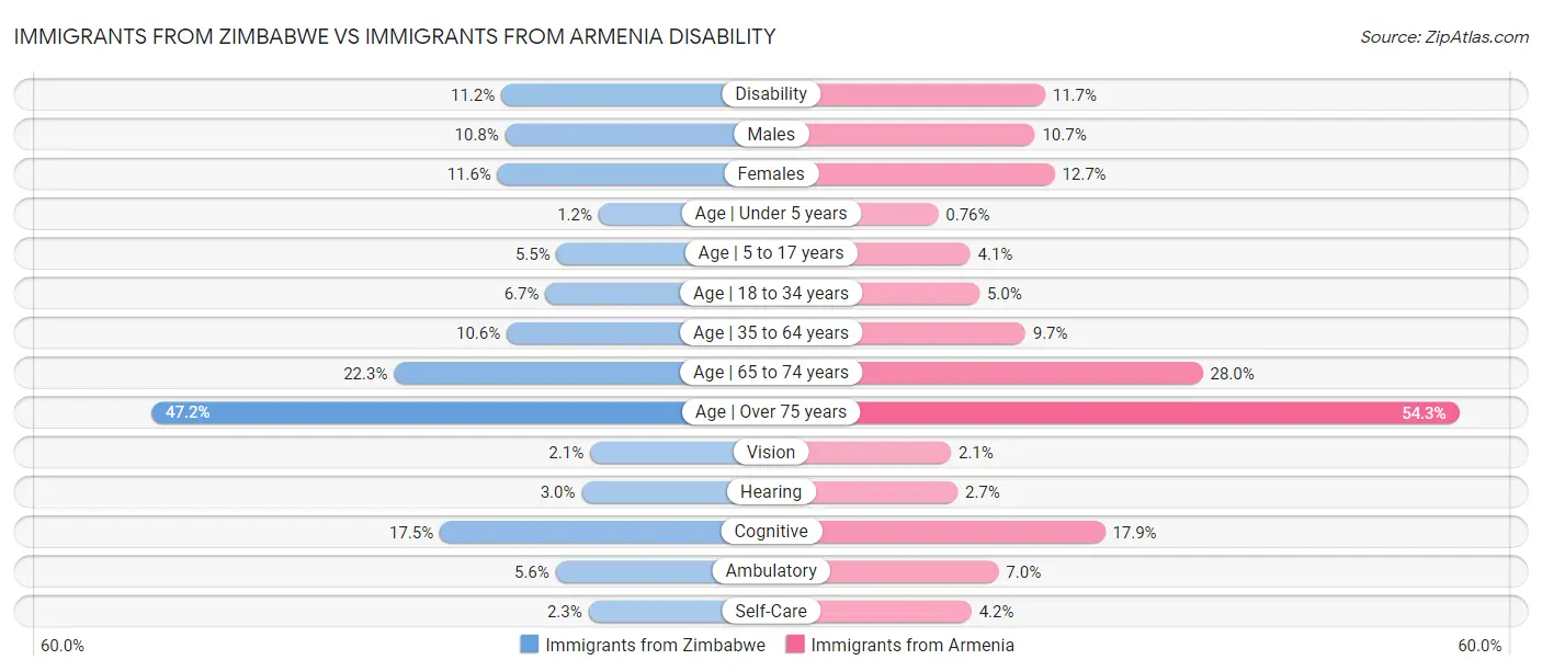 Immigrants from Zimbabwe vs Immigrants from Armenia Disability