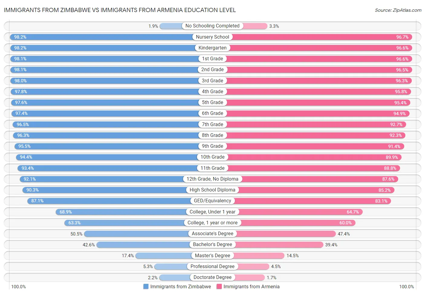 Immigrants from Zimbabwe vs Immigrants from Armenia Education Level