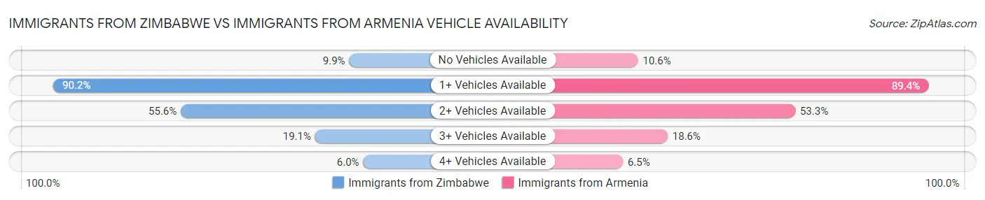 Immigrants from Zimbabwe vs Immigrants from Armenia Vehicle Availability