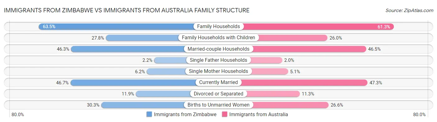 Immigrants from Zimbabwe vs Immigrants from Australia Family Structure