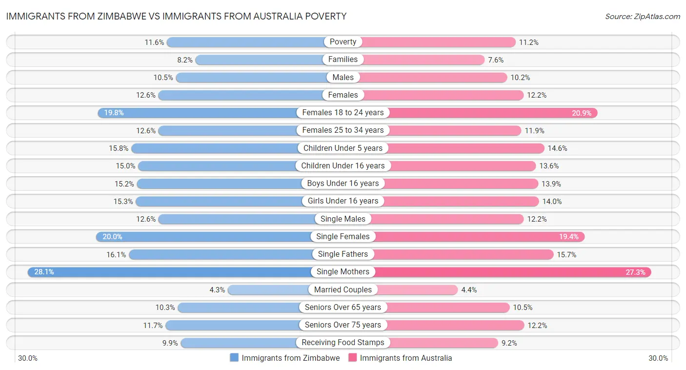 Immigrants from Zimbabwe vs Immigrants from Australia Poverty