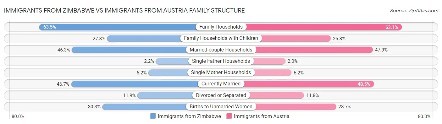 Immigrants from Zimbabwe vs Immigrants from Austria Family Structure