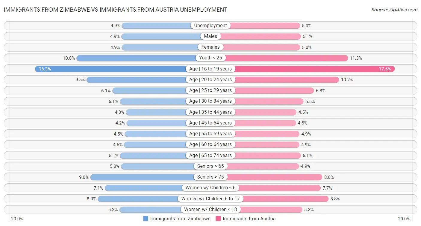 Immigrants from Zimbabwe vs Immigrants from Austria Unemployment