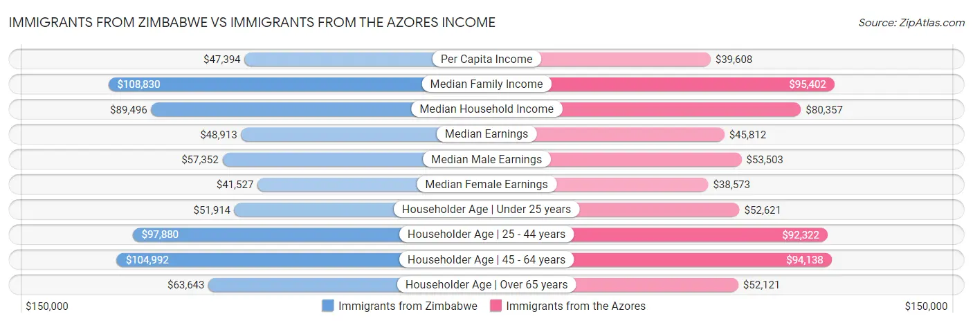 Immigrants from Zimbabwe vs Immigrants from the Azores Income