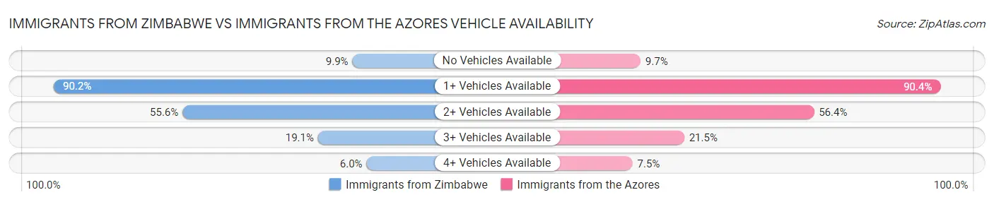 Immigrants from Zimbabwe vs Immigrants from the Azores Vehicle Availability