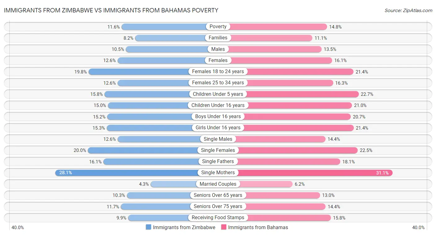 Immigrants from Zimbabwe vs Immigrants from Bahamas Poverty