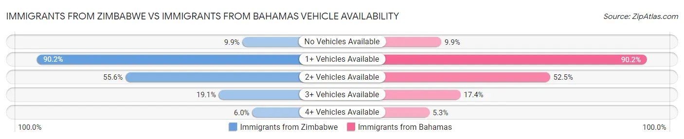 Immigrants from Zimbabwe vs Immigrants from Bahamas Vehicle Availability
