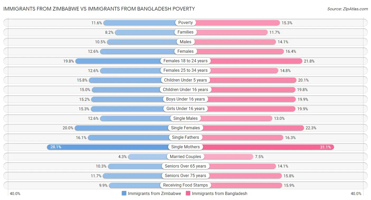 Immigrants from Zimbabwe vs Immigrants from Bangladesh Poverty