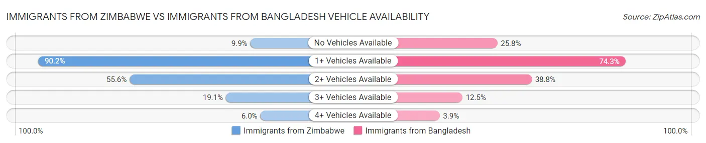 Immigrants from Zimbabwe vs Immigrants from Bangladesh Vehicle Availability