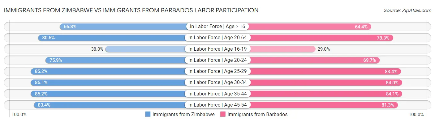 Immigrants from Zimbabwe vs Immigrants from Barbados Labor Participation