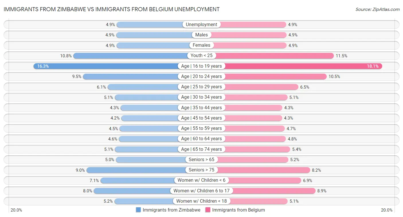 Immigrants from Zimbabwe vs Immigrants from Belgium Unemployment