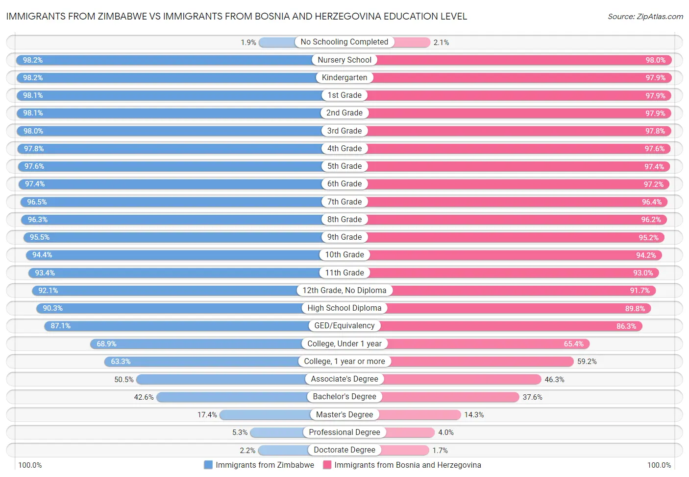 Immigrants from Zimbabwe vs Immigrants from Bosnia and Herzegovina Education Level