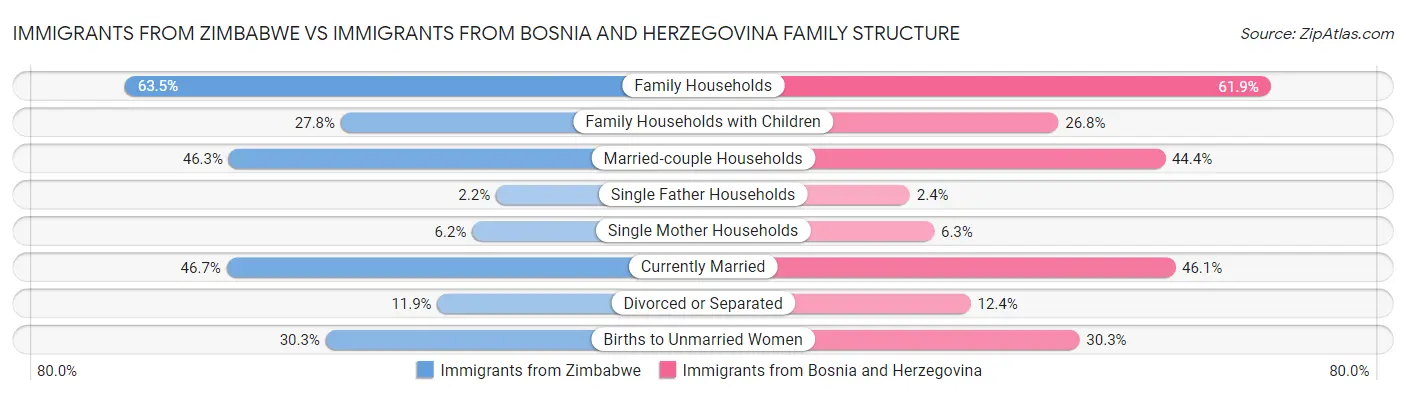 Immigrants from Zimbabwe vs Immigrants from Bosnia and Herzegovina Family Structure