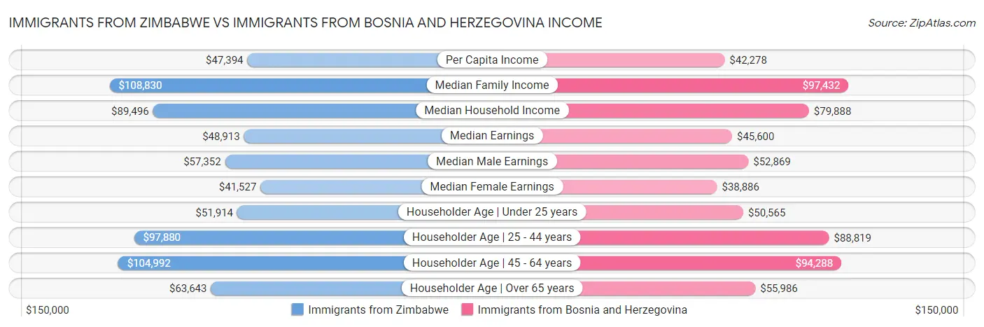 Immigrants from Zimbabwe vs Immigrants from Bosnia and Herzegovina Income