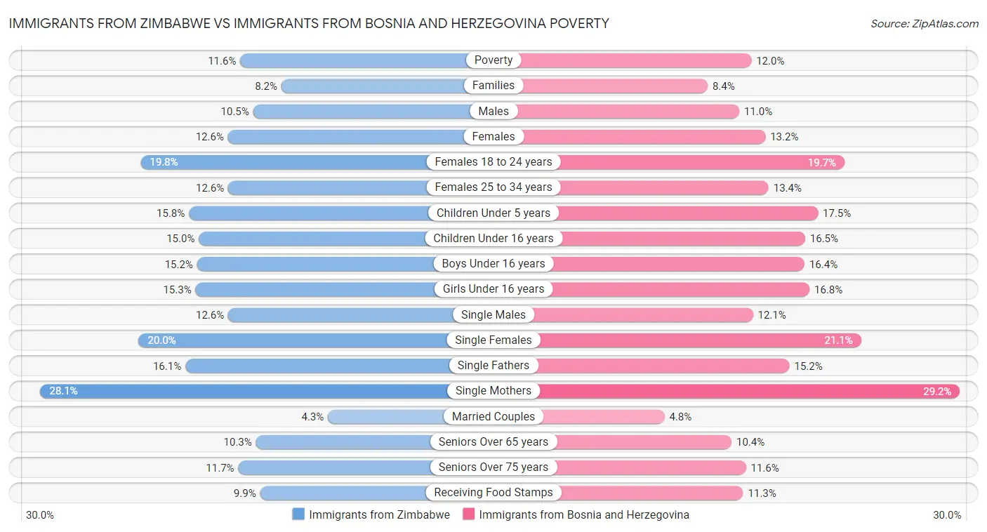 Immigrants from Zimbabwe vs Immigrants from Bosnia and Herzegovina Poverty