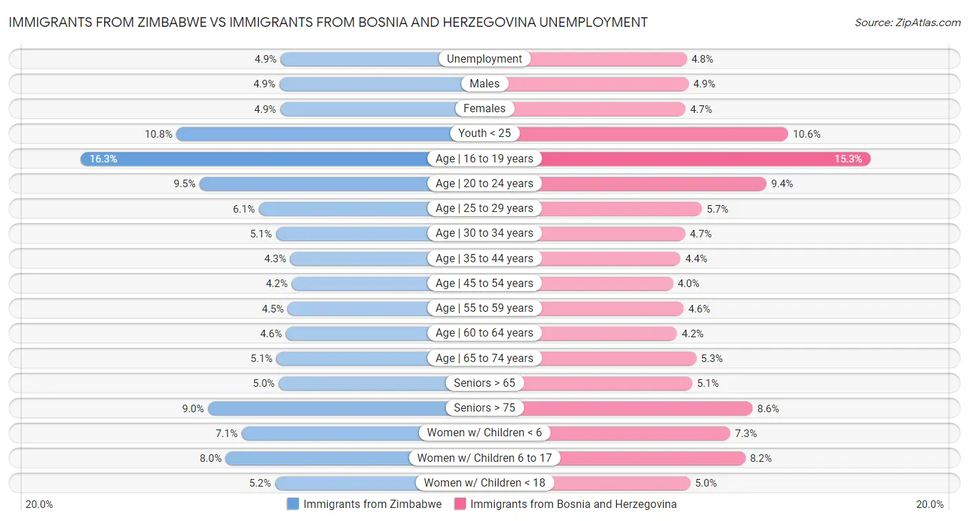 Immigrants from Zimbabwe vs Immigrants from Bosnia and Herzegovina Unemployment
