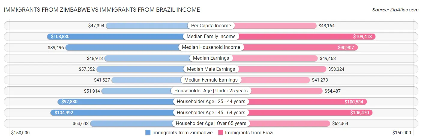 Immigrants from Zimbabwe vs Immigrants from Brazil Income