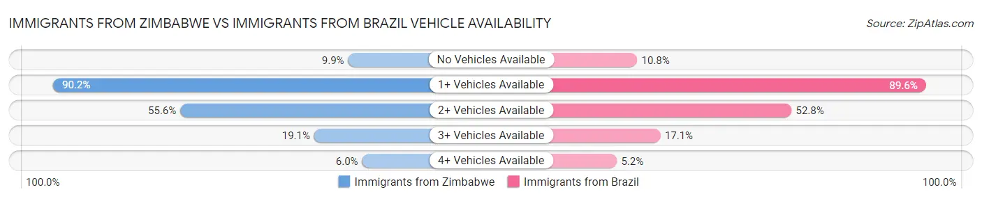 Immigrants from Zimbabwe vs Immigrants from Brazil Vehicle Availability