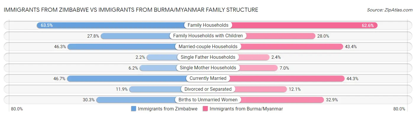 Immigrants from Zimbabwe vs Immigrants from Burma/Myanmar Family Structure