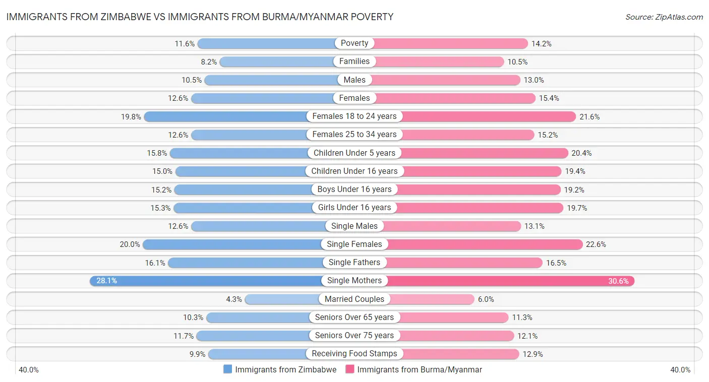 Immigrants from Zimbabwe vs Immigrants from Burma/Myanmar Poverty