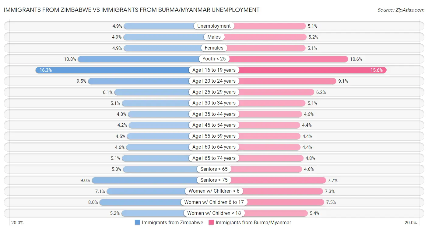 Immigrants from Zimbabwe vs Immigrants from Burma/Myanmar Unemployment