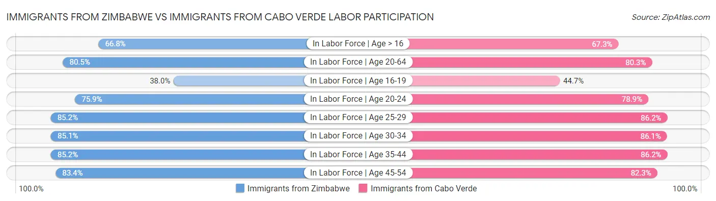 Immigrants from Zimbabwe vs Immigrants from Cabo Verde Labor Participation