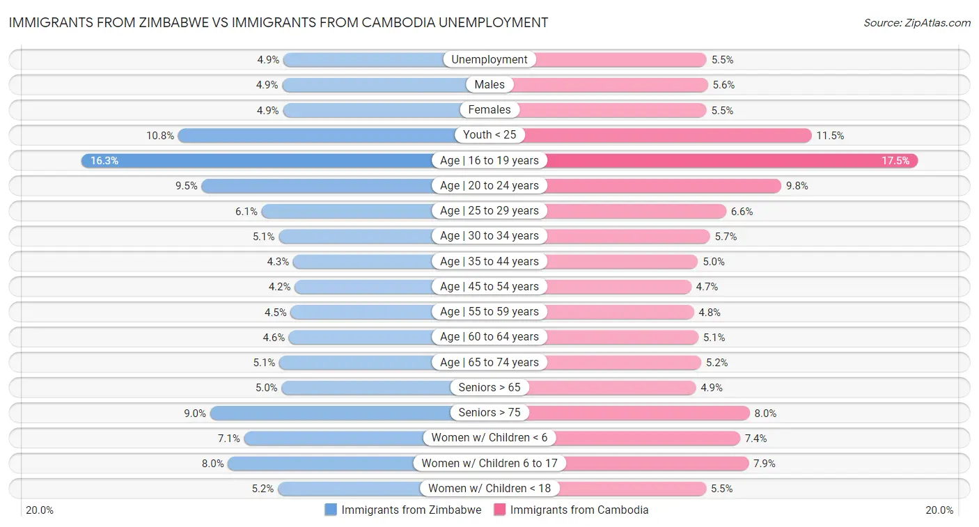 Immigrants from Zimbabwe vs Immigrants from Cambodia Unemployment