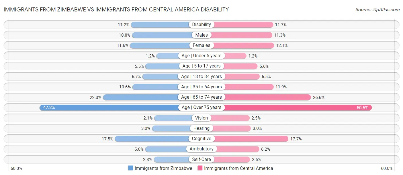 Immigrants from Zimbabwe vs Immigrants from Central America Disability
