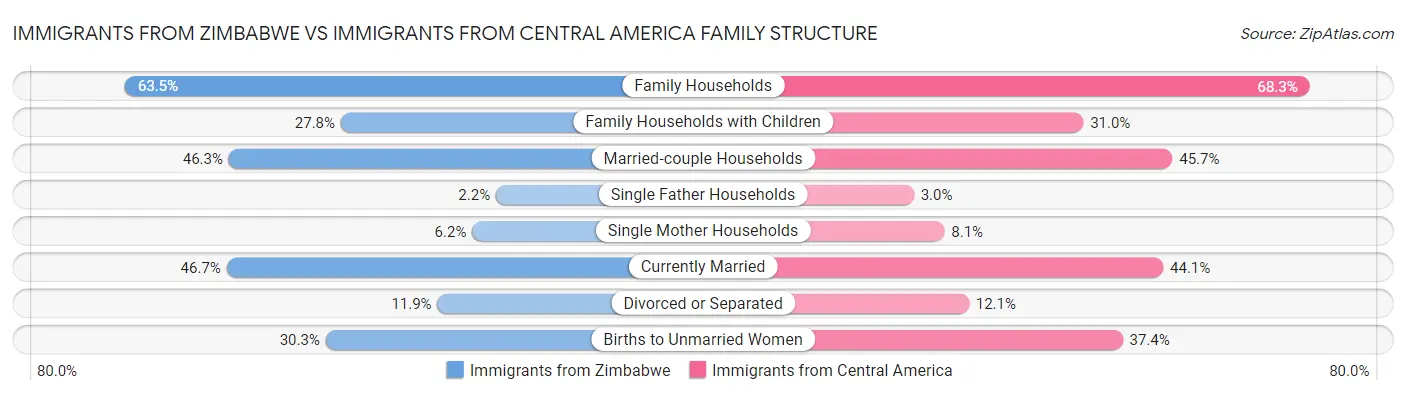 Immigrants from Zimbabwe vs Immigrants from Central America Family Structure