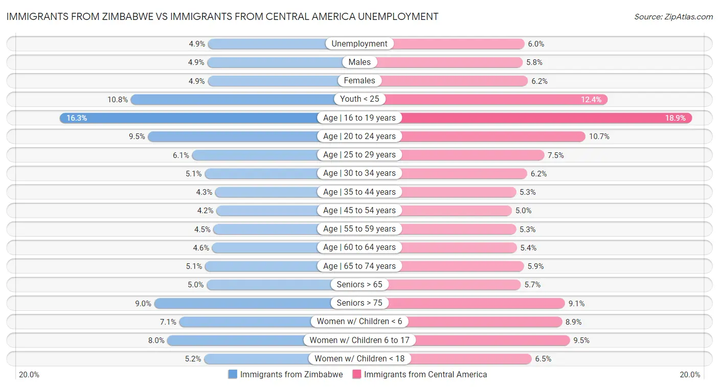 Immigrants from Zimbabwe vs Immigrants from Central America Unemployment