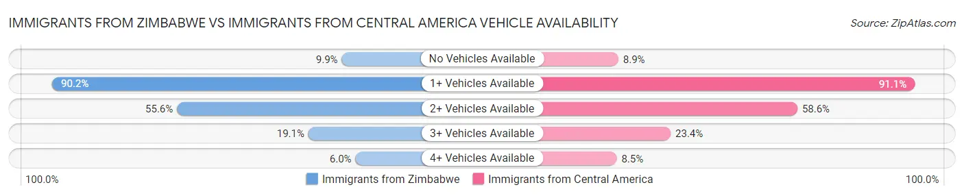 Immigrants from Zimbabwe vs Immigrants from Central America Vehicle Availability
