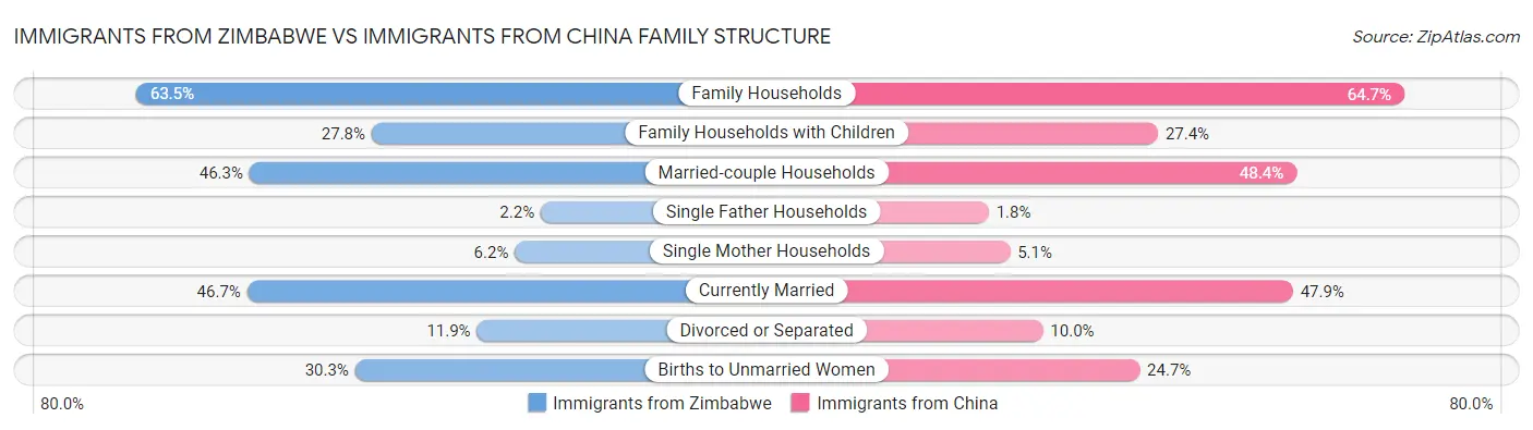 Immigrants from Zimbabwe vs Immigrants from China Family Structure