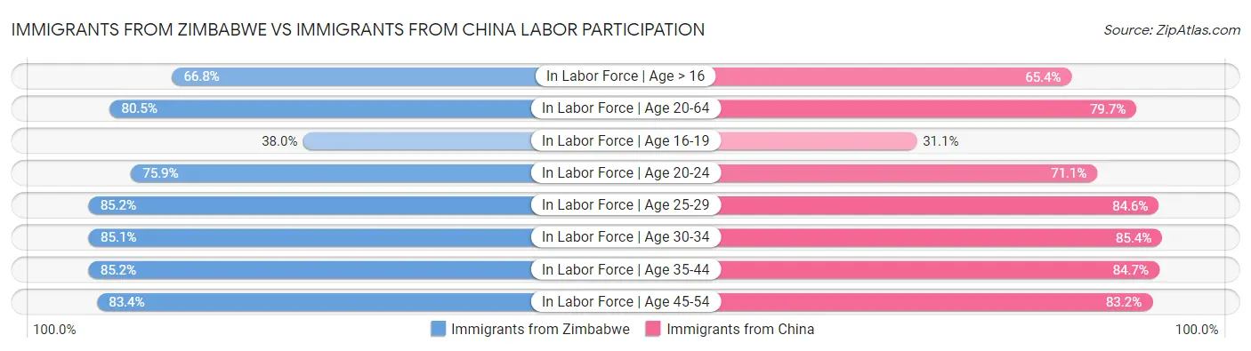 Immigrants from Zimbabwe vs Immigrants from China Labor Participation