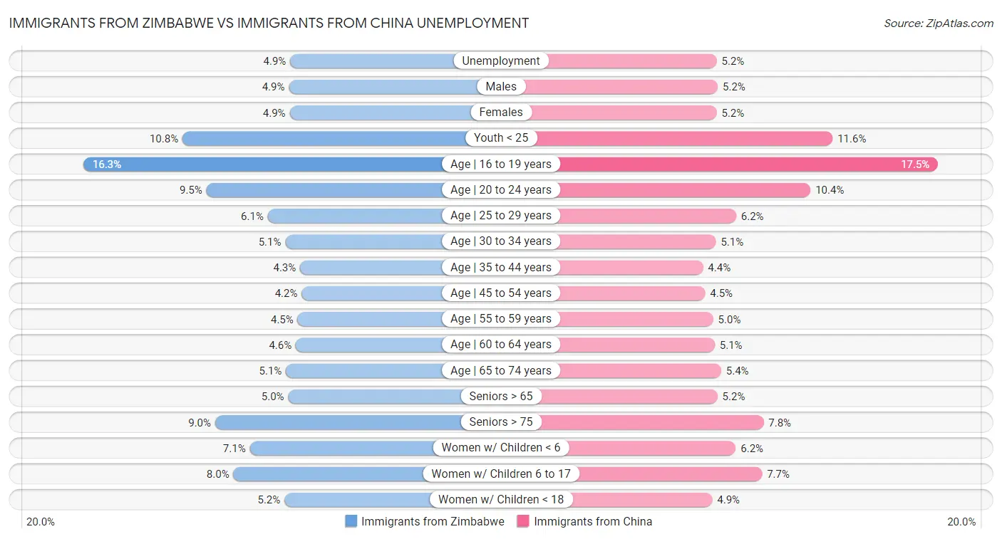 Immigrants from Zimbabwe vs Immigrants from China Unemployment