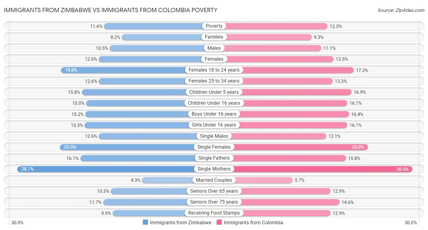 Immigrants from Zimbabwe vs Immigrants from Colombia Poverty