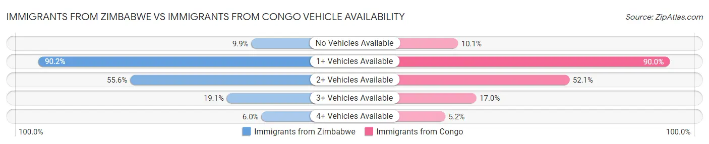 Immigrants from Zimbabwe vs Immigrants from Congo Vehicle Availability