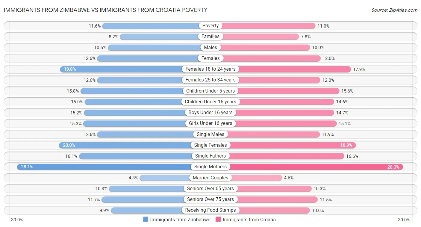 Immigrants from Zimbabwe vs Immigrants from Croatia Poverty