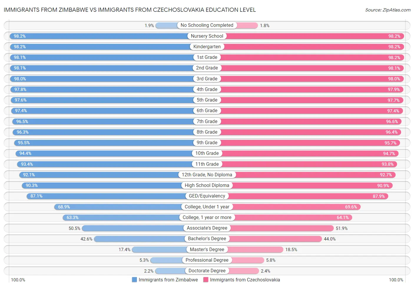 Immigrants from Zimbabwe vs Immigrants from Czechoslovakia Education Level