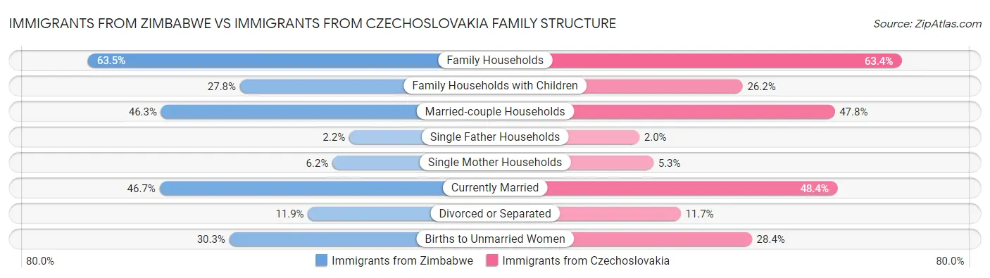 Immigrants from Zimbabwe vs Immigrants from Czechoslovakia Family Structure