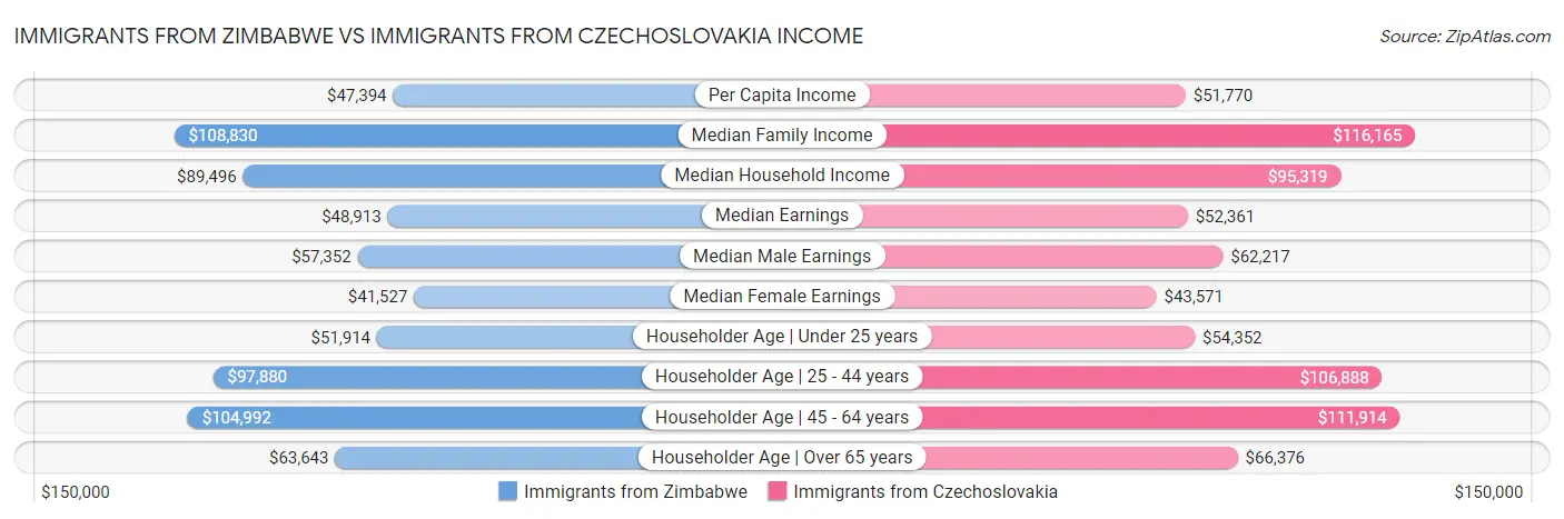 Immigrants from Zimbabwe vs Immigrants from Czechoslovakia Income