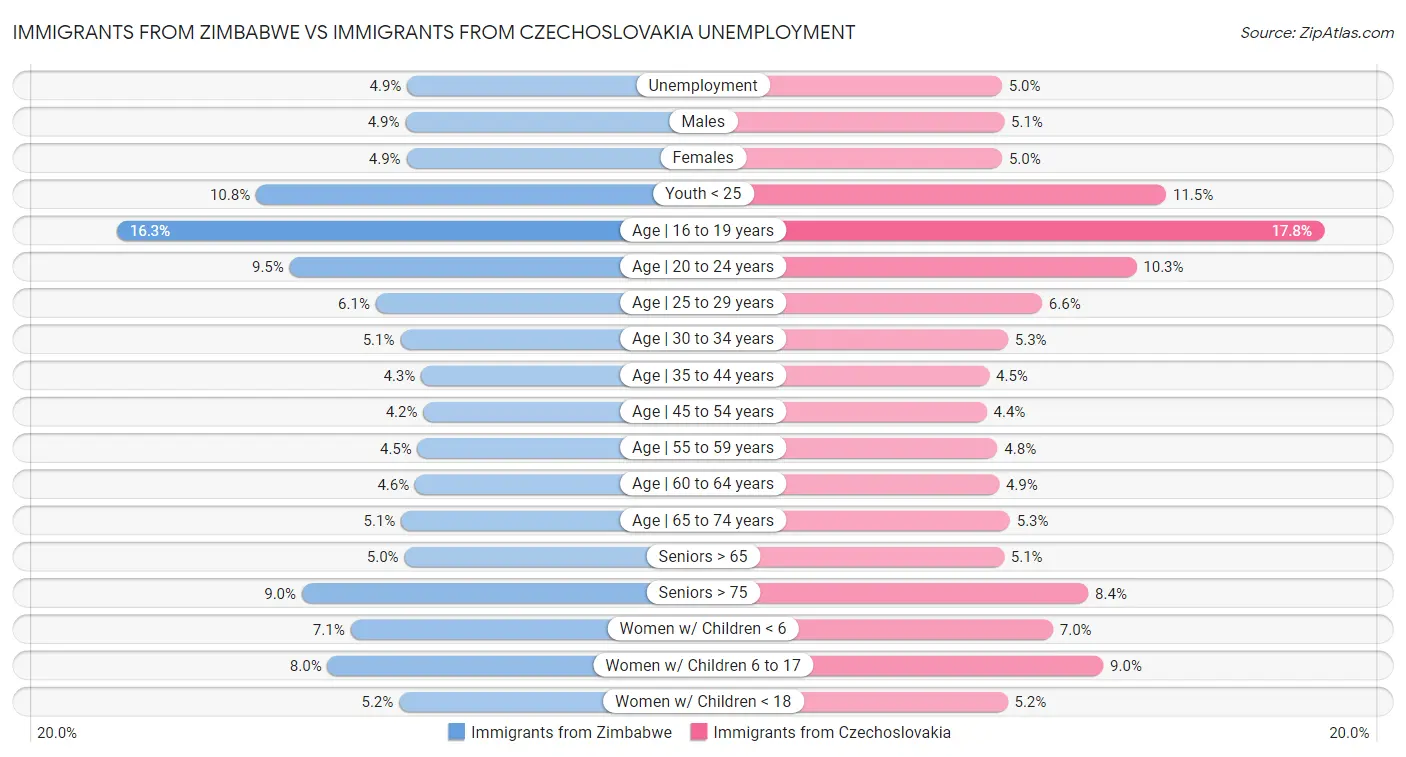 Immigrants from Zimbabwe vs Immigrants from Czechoslovakia Unemployment