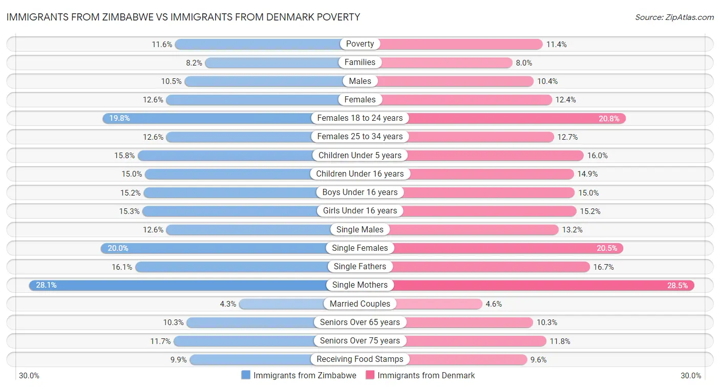 Immigrants from Zimbabwe vs Immigrants from Denmark Poverty