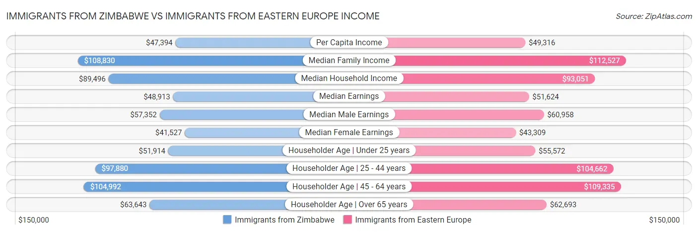 Immigrants from Zimbabwe vs Immigrants from Eastern Europe Income