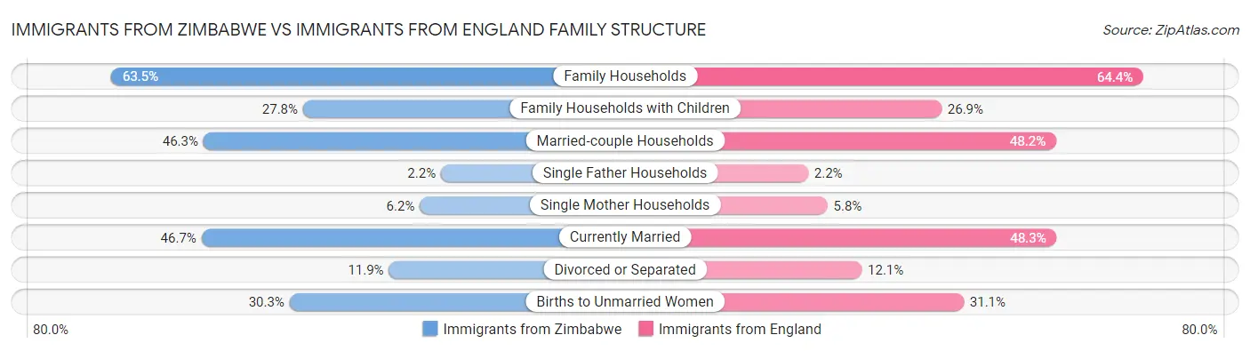 Immigrants from Zimbabwe vs Immigrants from England Family Structure
