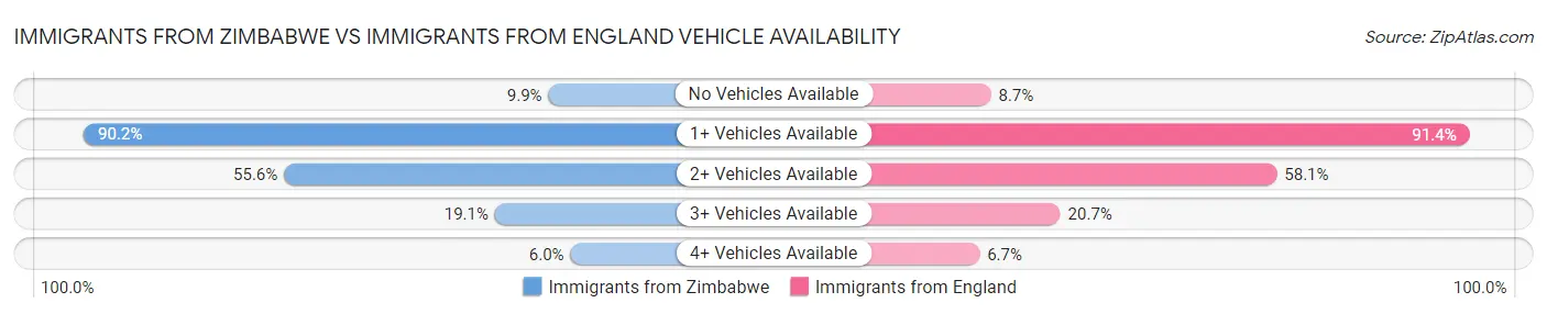 Immigrants from Zimbabwe vs Immigrants from England Vehicle Availability
