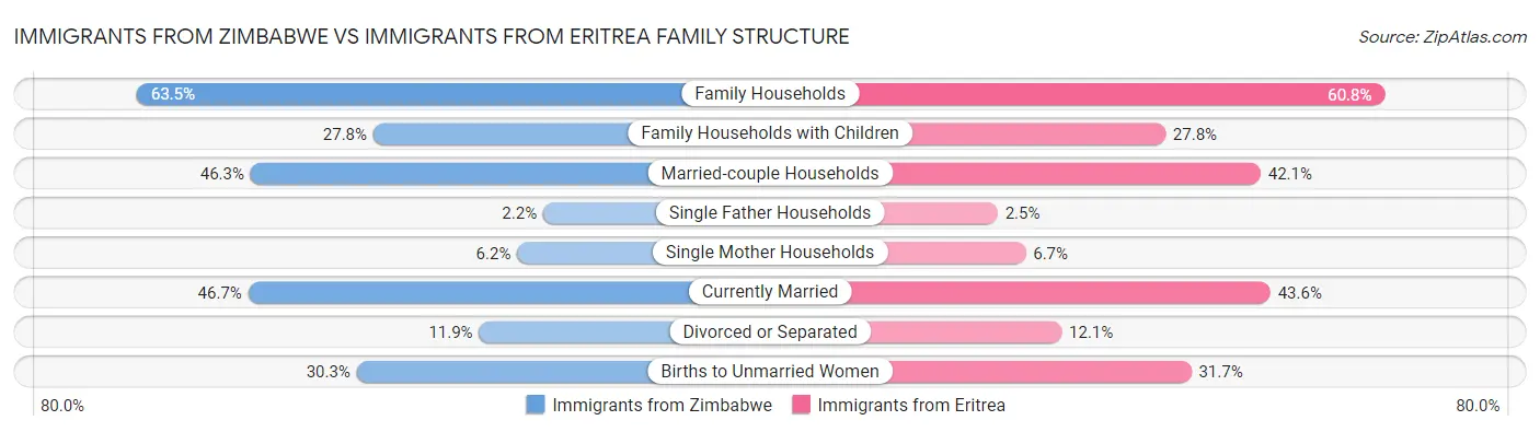 Immigrants from Zimbabwe vs Immigrants from Eritrea Family Structure